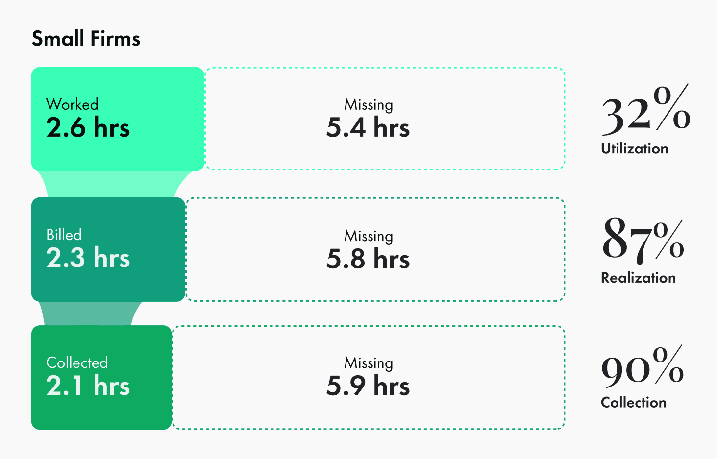 Source: Legal Trends for Solo and Small Firms 2025, Clio