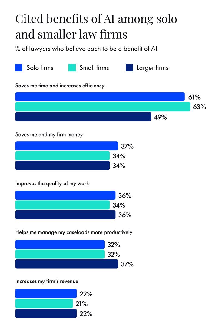Source: Legal Trends for Solo and Small Firms 2025, Clio