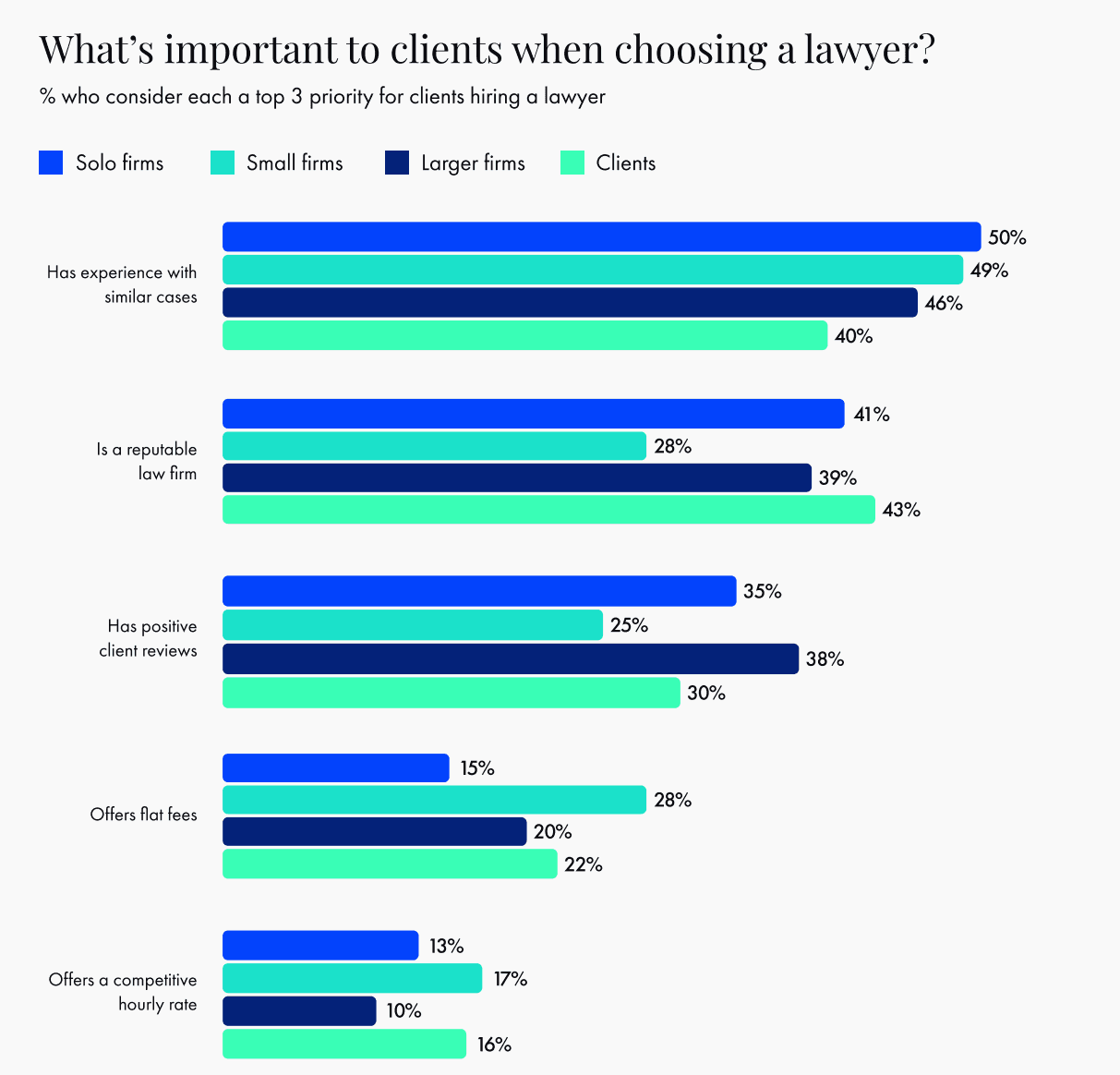 Source: Legal Trends for Solo and Small Firms 2025, Clio