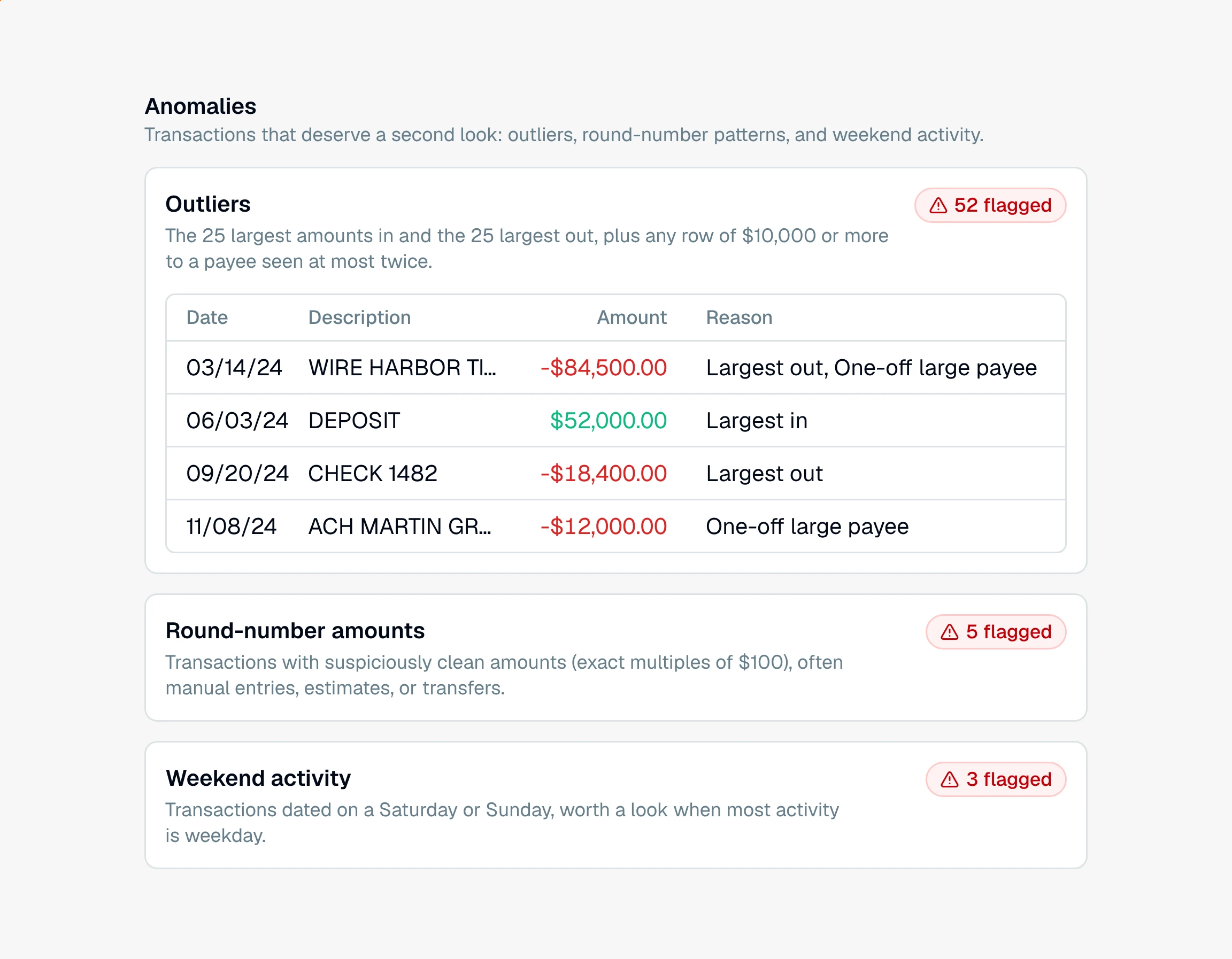 CounselPro Anomalies insight with three sections (Outliers, Round-number amounts, Weekend activity), each showing a red "N flagged" count, and the Outliers table listing transactions with a Reason column reading Largest in, Largest out, or One-off large payee.
