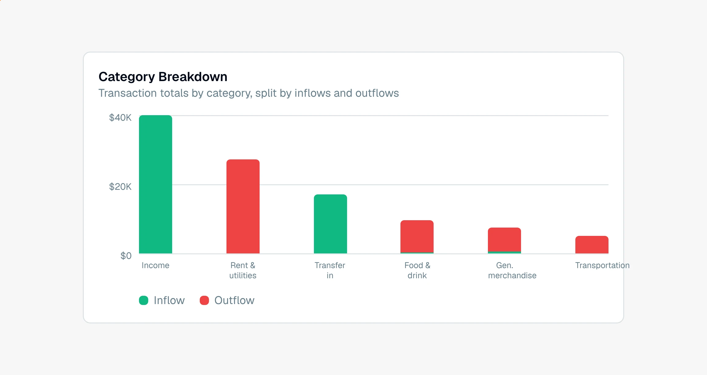CounselPro Category Breakdown stacked bar chart with categories like Income, Rent and utilities, and Food and drink, each bar split into an Inflow green and an Outflow red series.