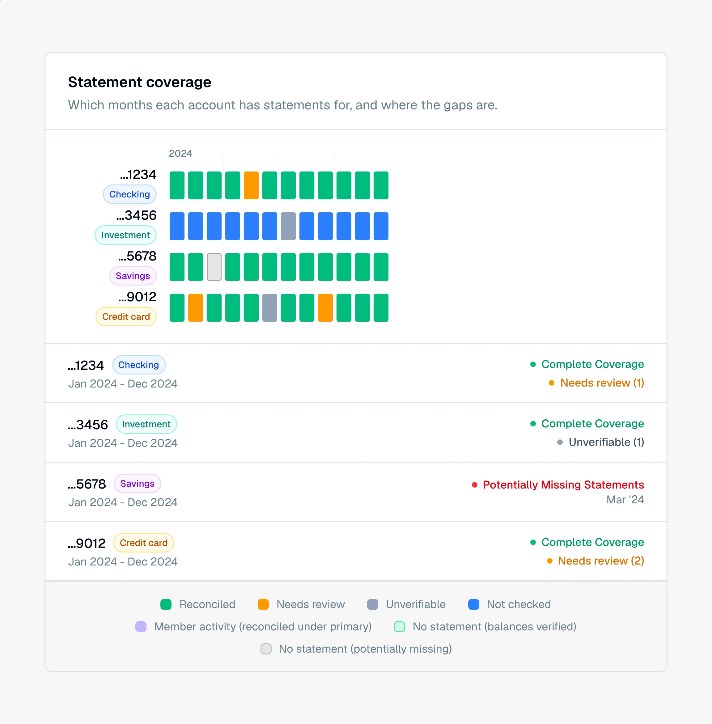CounselPro statement coverage grid showing four accounts across the months of 2024, with one outlined cell marking a missing statement and a legend below.