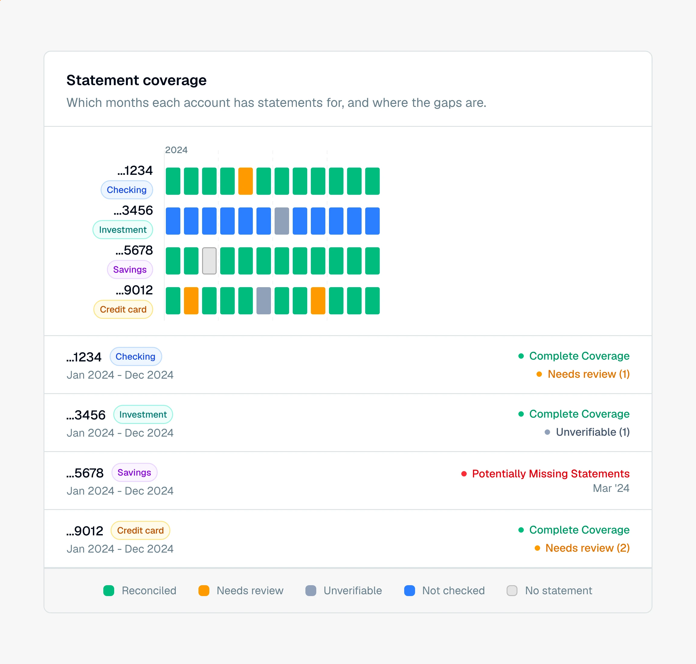 CounselPro statement coverage grid with cells colored reconciled green, needs review amber, unverifiable slate, not checked blue, and no-statement gray, with a legend below.