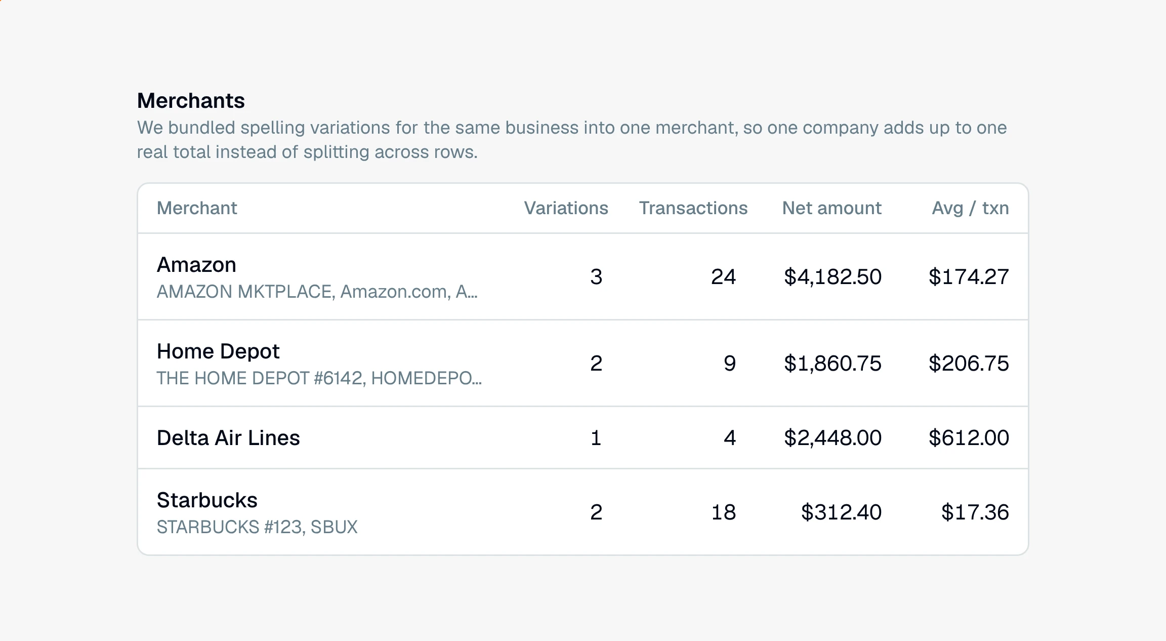 CounselPro Merchants insight table with columns Merchant, Variations, Transactions, Net amount, and Avg / txn; the Amazon row shows its bundled name variants below the grouped name.
