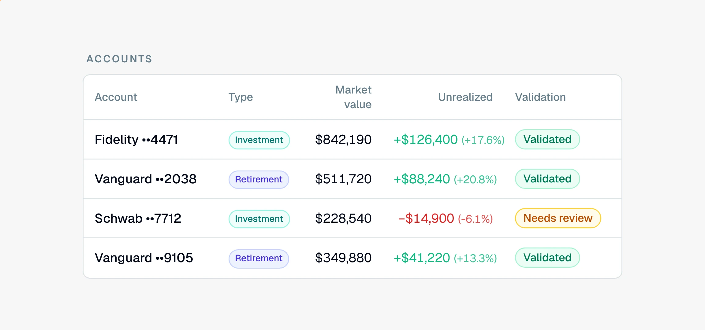 CounselPro Portfolio accounts table listing four brokerage and retirement accounts with market value, unrealized gain or loss, account type badges, and a Validated or Needs review verdict per account.