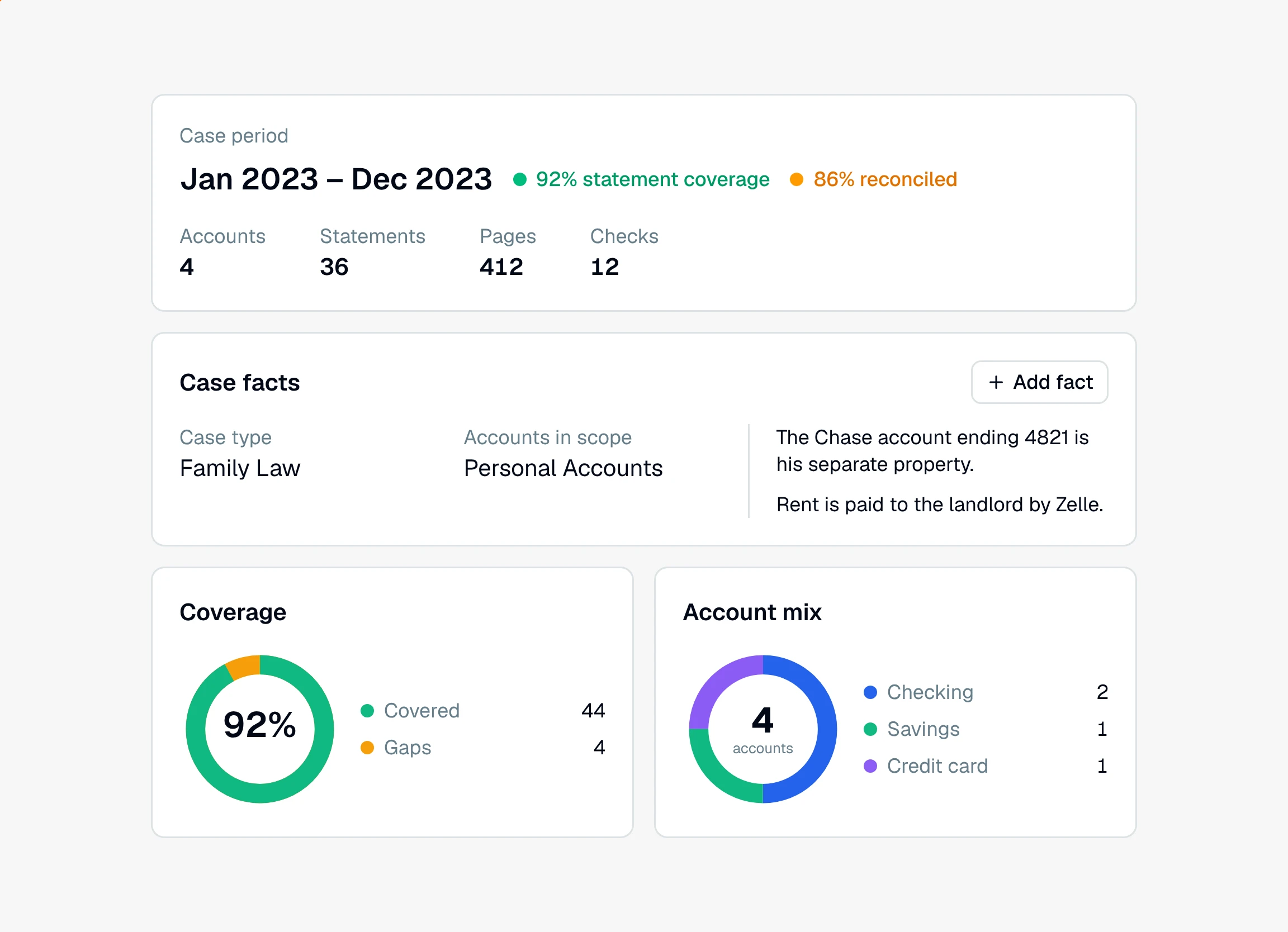 CounselPro project Overview with the case masthead (case period Jan 2023 to Dec 2023, 92% statement coverage, 86% reconciled, and Accounts/Statements/Pages/Checks figures) above a Case facts card with an Add fact button, a Coverage donut, and an Account mix ring.
