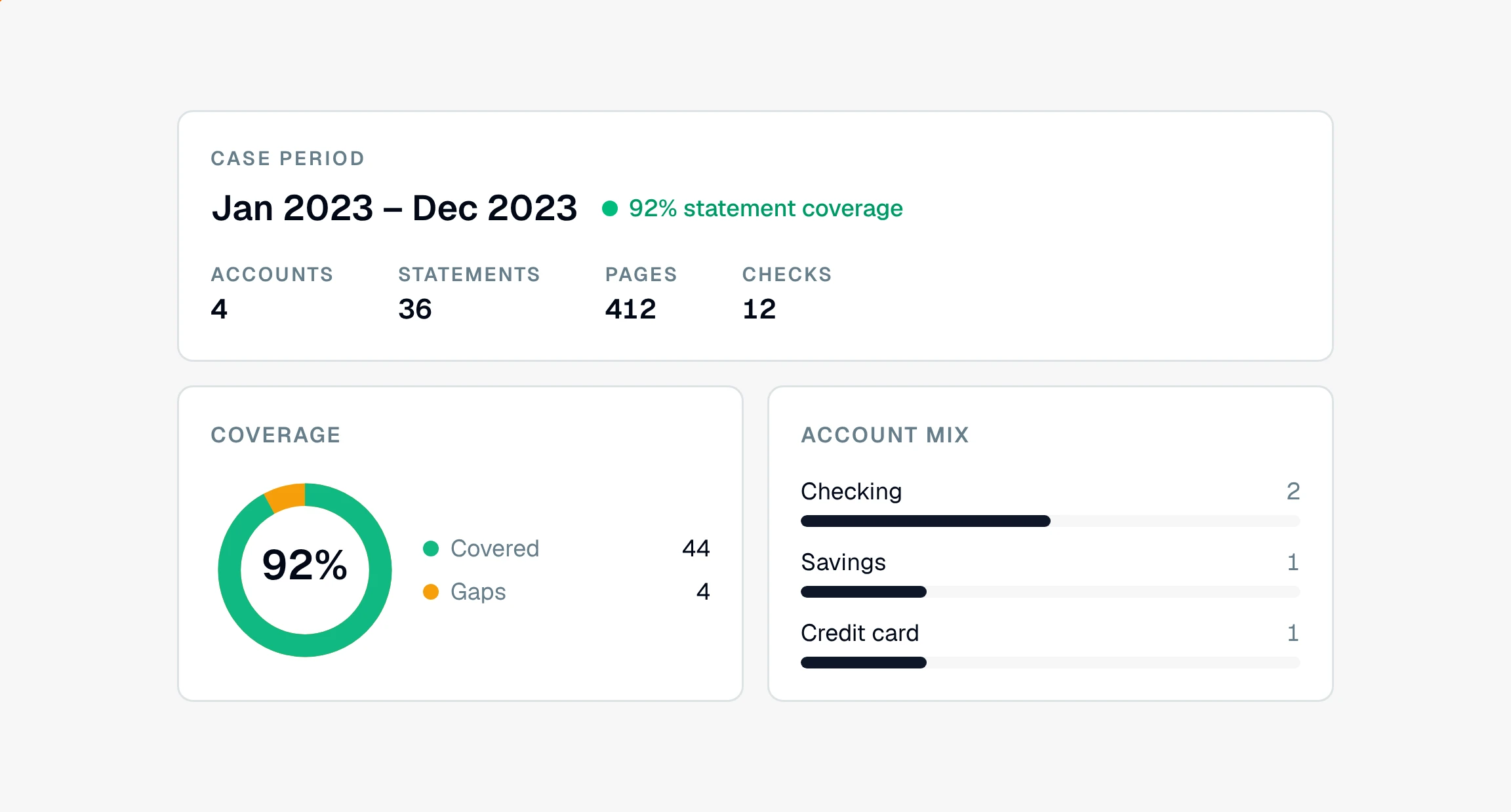 CounselPro project Overview with the case masthead (case period Jan 2023 to Dec 2023, 92% statement coverage, and Accounts/Statements/Pages/Checks figures) above a Coverage donut and an Account mix breakdown.