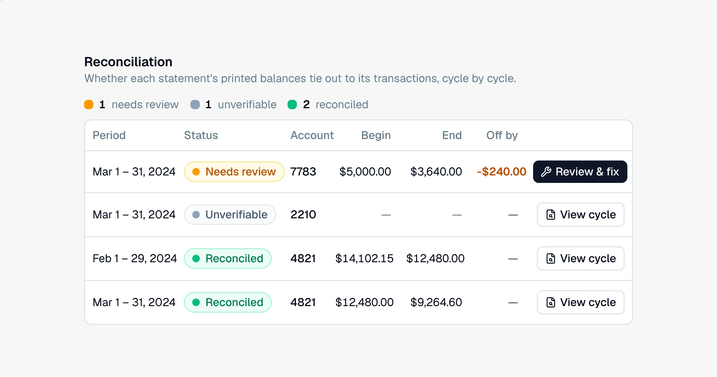 CounselPro Reconciliation tab with a table of cycles showing Reconciled, Needs review, and Unverifiable verdicts, an off by $240.00 gap, and a Review & fix button.