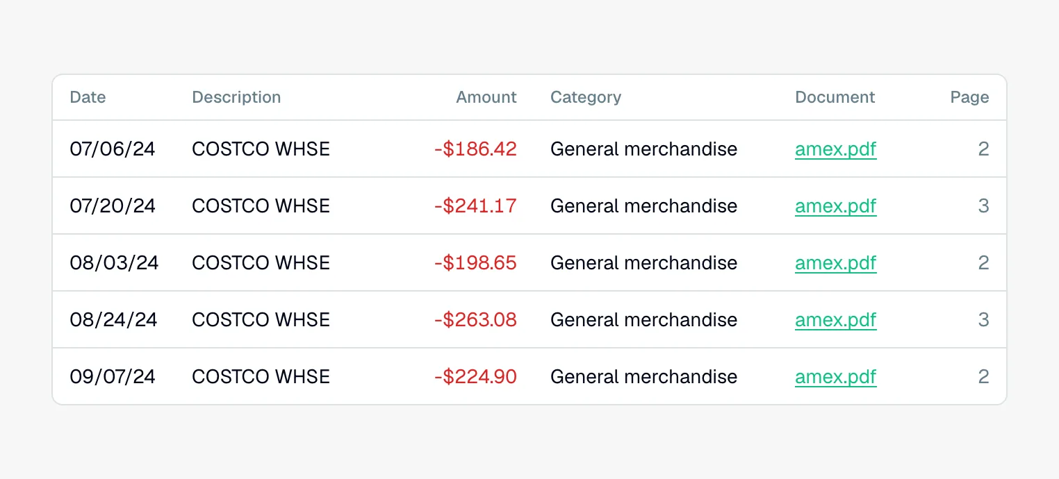 Transactions table showing five COSTCO WHSE charges from the Amex statement, each in the General merchandise category, with the statement file and page for each row.