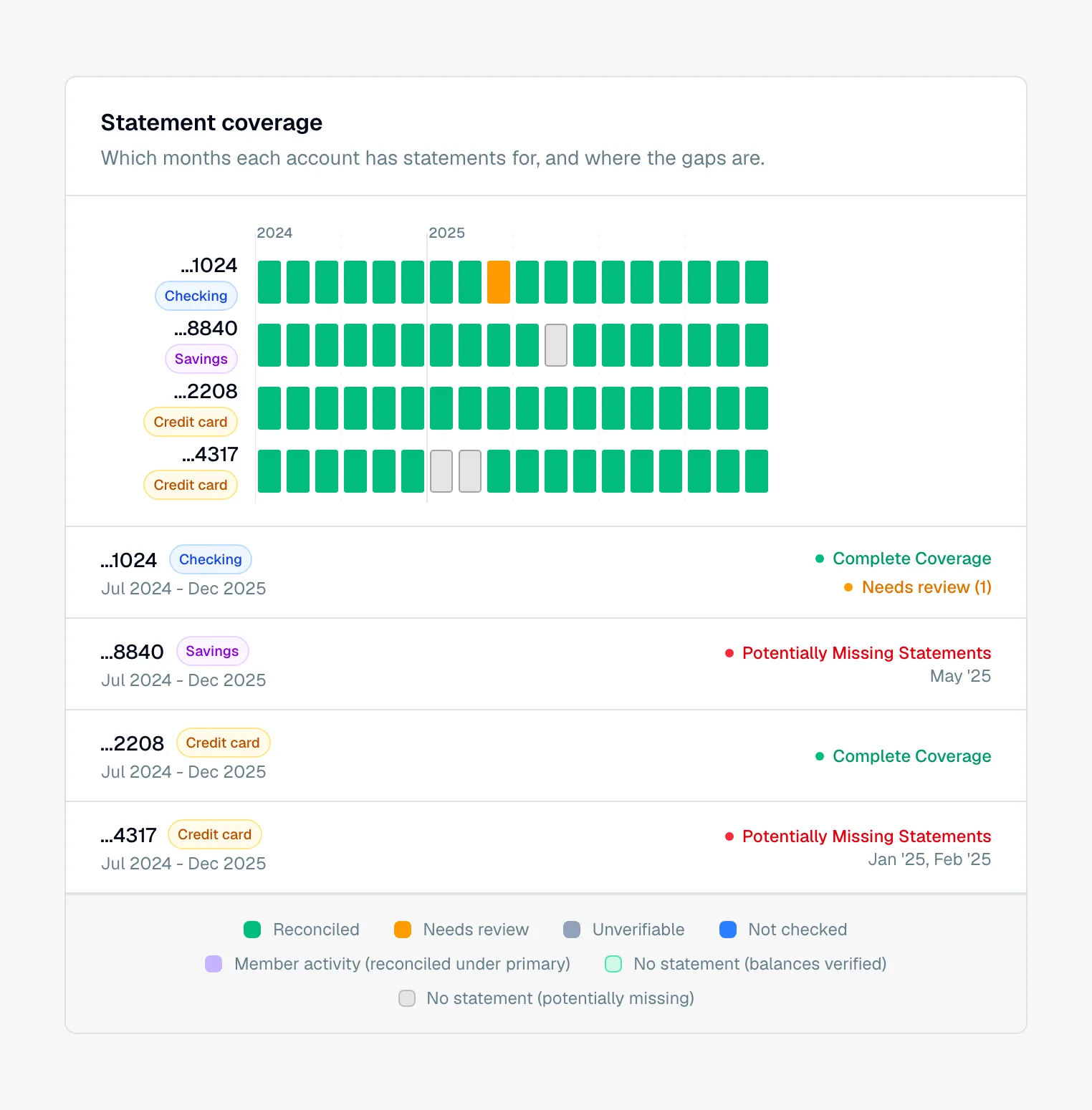 Statement coverage grid for four household accounts from July 2024 to December 2025. Savings is missing May 2025, the Visa is missing January and February 2025, and joint checking has one month flagged for review.
