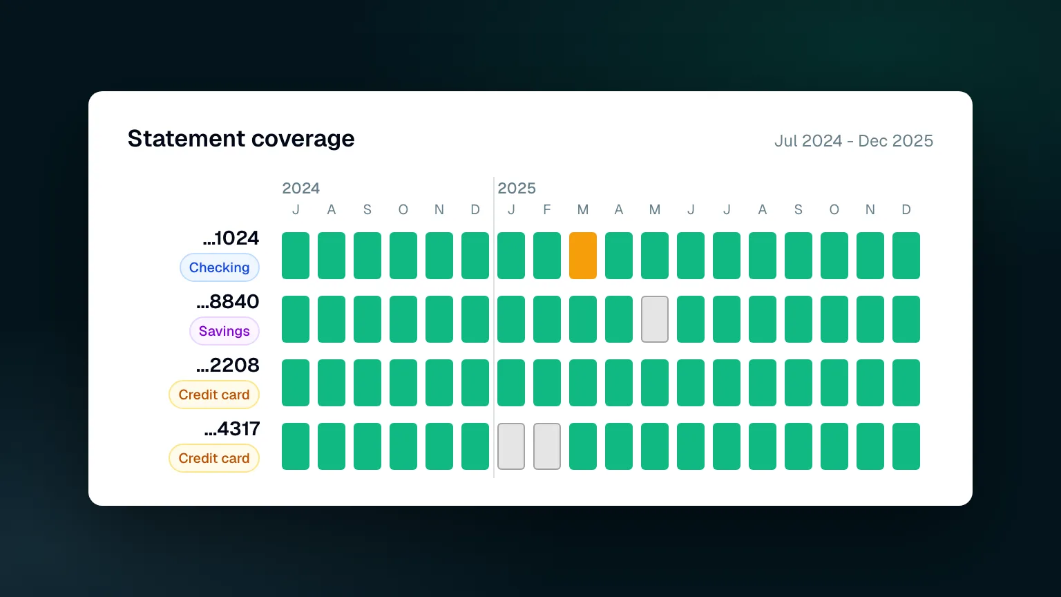 Statement coverage timeline for four accounts over 18 months, with missing months shown as gray gaps and one month flagged for review