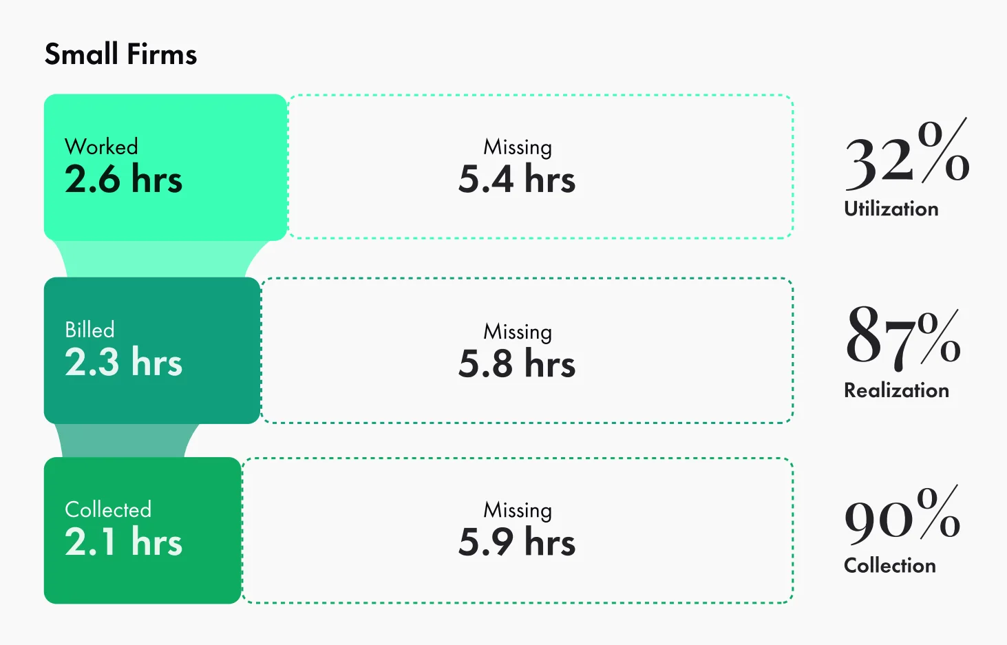 Source: Legal Trends for Solo and Small Firms 2025, Clio